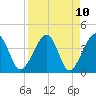 Little St Marys River tide chart for Saturday, April 10, 2021