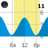 Little St Marys River tide chart for Sunday, April 11, 2021