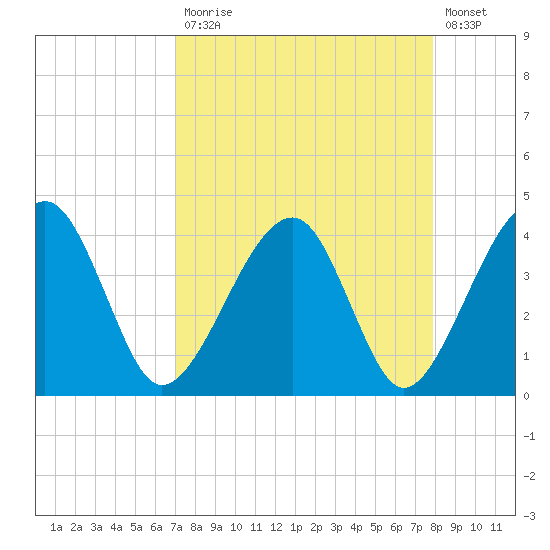 Little St Marys River tide chart for Monday, April 12, 2021