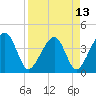 Little St Marys River tide chart for Tuesday, April 13, 2021