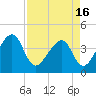 Little St Marys River tide chart for Friday, April 16, 2021