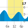 Little St Marys River tide chart for Saturday, April 17, 2021