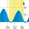 Little St Marys River tide chart for Thursday, April 1, 2021