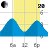 Little St Marys River tide chart for Tuesday, April 20, 2021