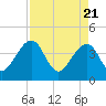 Little St Marys River tide chart for Wednesday, April 21, 2021