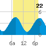 Little St Marys River tide chart for Thursday, April 22, 2021