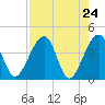 Little St Marys River tide chart for Saturday, April 24, 2021