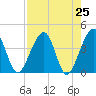 Little St Marys River tide chart for Sunday, April 25, 2021