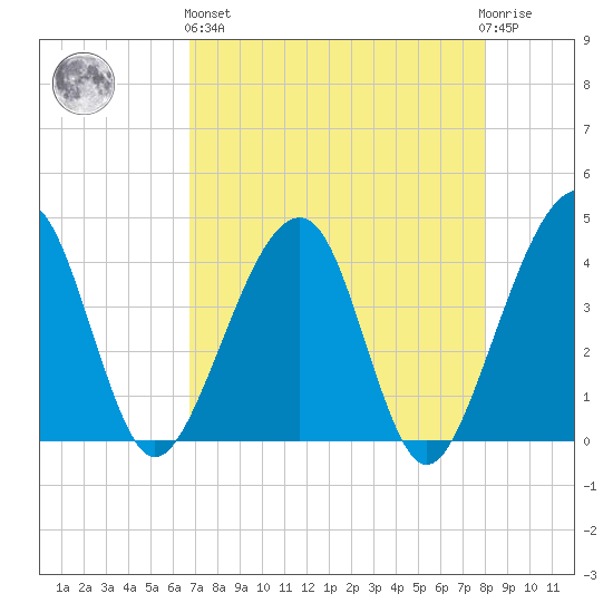 Little St Marys River tide chart for Monday, April 26, 2021