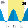 Little St Marys River tide chart for Monday, April 26, 2021