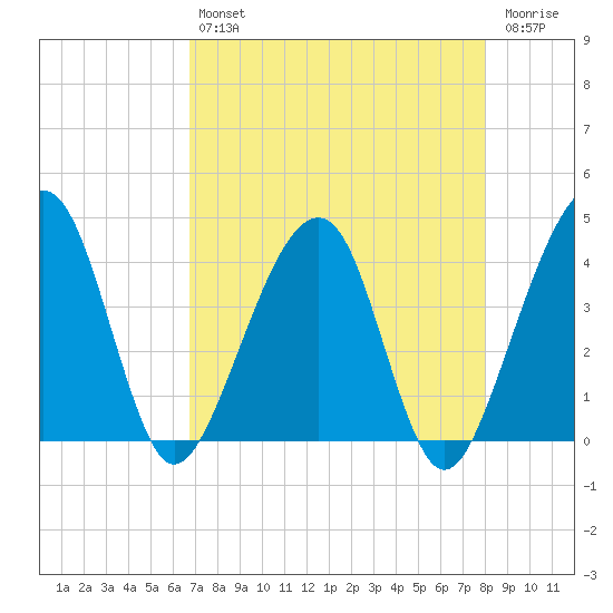 Little St Marys River tide chart for Tuesday, April 27, 2021