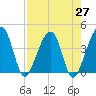 Little St Marys River tide chart for Tuesday, April 27, 2021