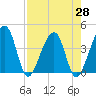 Little St Marys River tide chart for Wednesday, April 28, 2021