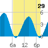 Little St Marys River tide chart for Thursday, April 29, 2021