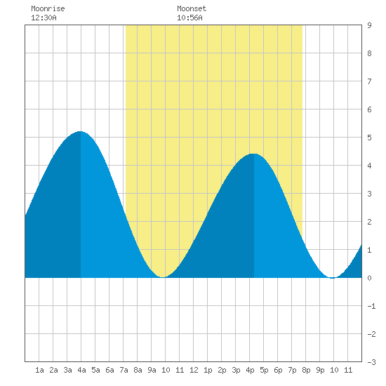 Little St Marys River tide chart for Friday, April 2, 2021