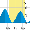 Little St Marys River tide chart for Friday, April 2, 2021