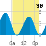 Little St Marys River tide chart for Friday, April 30, 2021