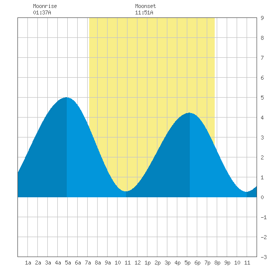 Little St Marys River tide chart for Saturday, April 3, 2021