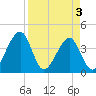 Little St Marys River tide chart for Saturday, April 3, 2021
