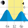 Little St Marys River tide chart for Sunday, April 4, 2021