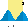 Little St Marys River tide chart for Monday, April 5, 2021
