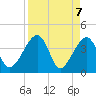 Little St Marys River tide chart for Wednesday, April 7, 2021