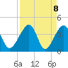 Little St Marys River tide chart for Thursday, April 8, 2021