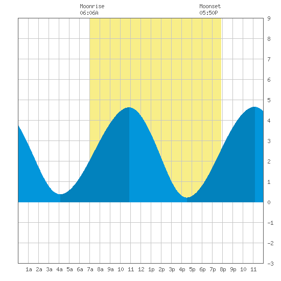 Little St Marys River tide chart for Friday, April 9, 2021