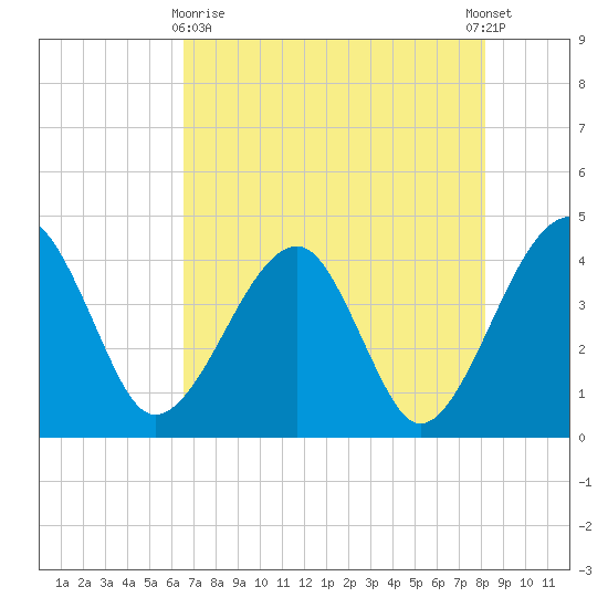 Little St Marys River tide chart for Monday, May 10, 2021