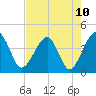 Little St Marys River tide chart for Monday, May 10, 2021