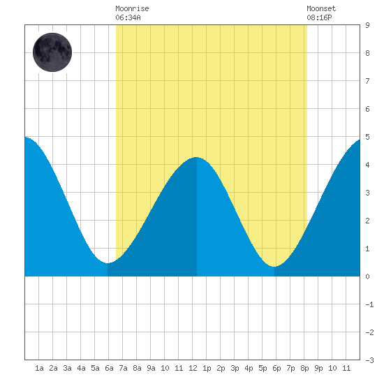 Little St Marys River tide chart for Tuesday, May 11, 2021