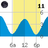 Little St Marys River tide chart for Tuesday, May 11, 2021