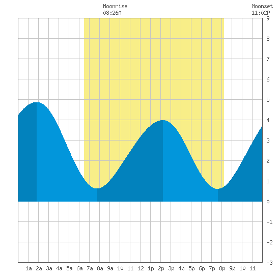 Little St Marys River tide chart for Friday, May 14, 2021