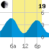 Little St Marys River tide chart for Wednesday, May 19, 2021