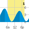 Little St Marys River tide chart for Saturday, May 1, 2021