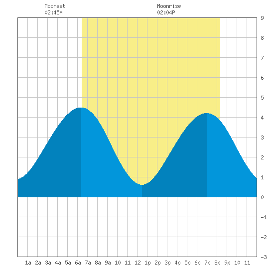 Little St Marys River tide chart for Thursday, May 20, 2021