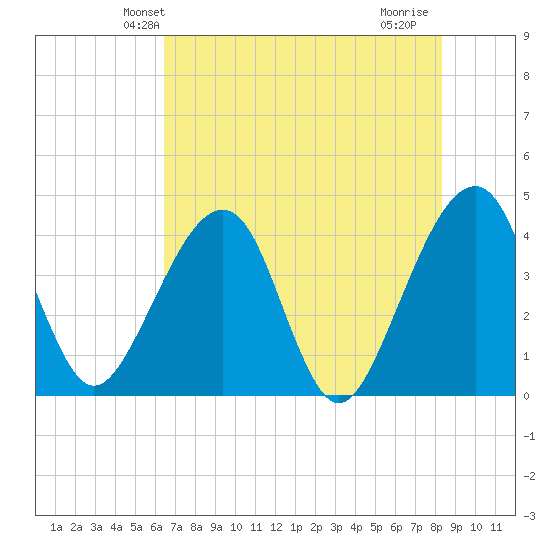 Little St Marys River tide chart for Sunday, May 23, 2021