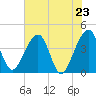 Little St Marys River tide chart for Sunday, May 23, 2021