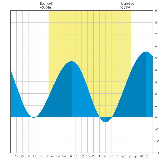 Little St Marys River tide chart for Monday, May 24, 2021