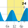 Little St Marys River tide chart for Monday, May 24, 2021