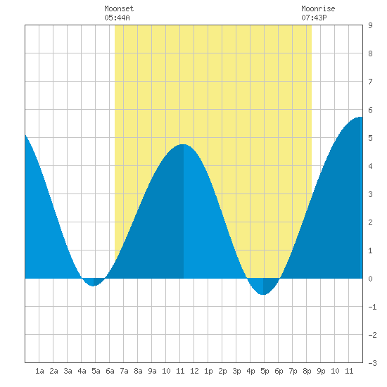 Little St Marys River tide chart for Tuesday, May 25, 2021