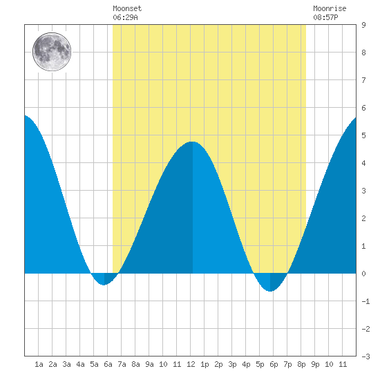 Little St Marys River tide chart for Wednesday, May 26, 2021