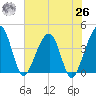 Little St Marys River tide chart for Wednesday, May 26, 2021