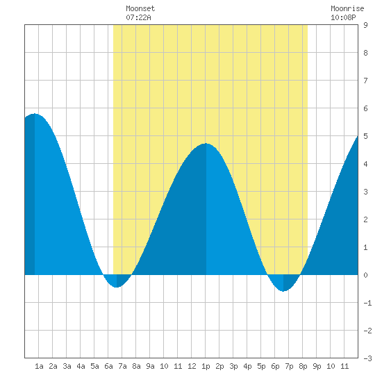 Little St Marys River tide chart for Thursday, May 27, 2021