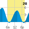 Little St Marys River tide chart for Friday, May 28, 2021