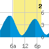 Little St Marys River tide chart for Sunday, May 2, 2021