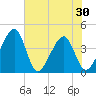 Little St Marys River tide chart for Sunday, May 30, 2021