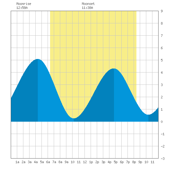 Little St Marys River tide chart for Monday, May 31, 2021