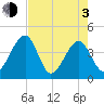 Little St Marys River tide chart for Monday, May 3, 2021