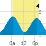 Little St Marys River tide chart for Tuesday, May 4, 2021